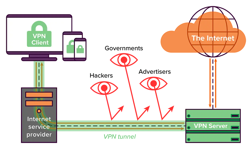 simplified diagram of basic VPN